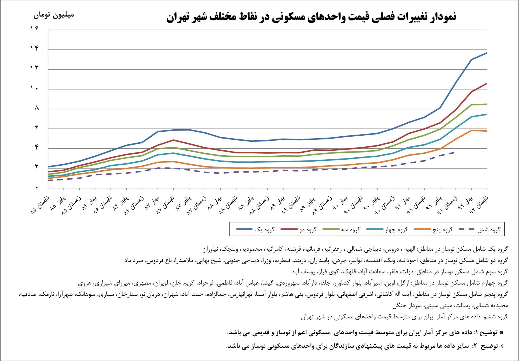 نمودار قیمت مسکن در برخی از محله های تهران طی سال 85 تا تابستان 92